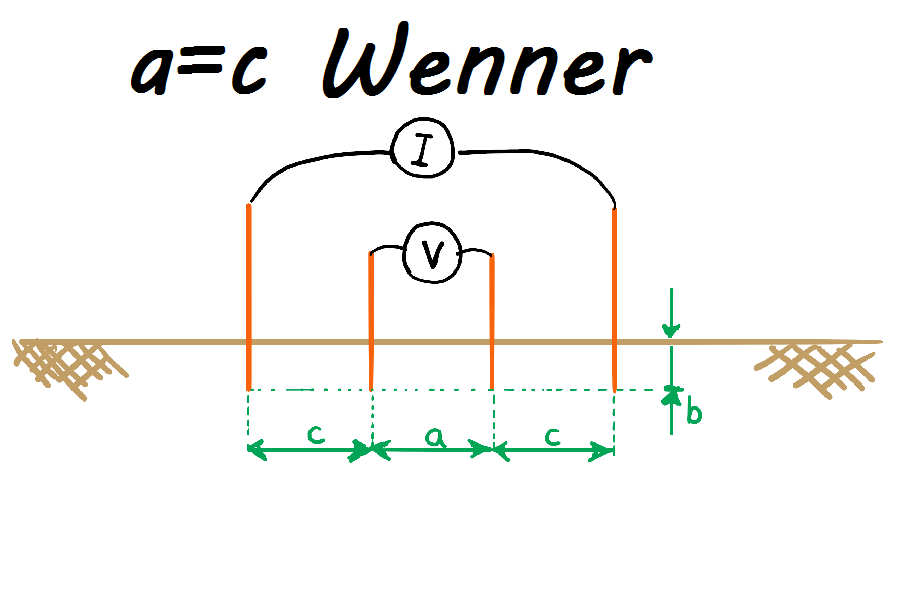 Wenner Soil Resistivity Test Method (4-Electrode)