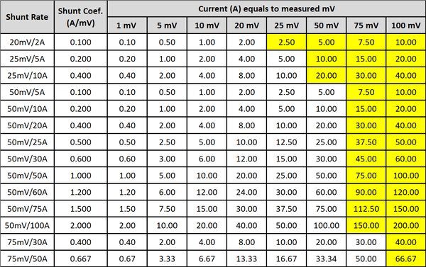 shunt conversion calculator, typical rates for cathodic protection application